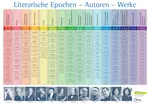 Literatur-Epochen-Plakat - Literarische Epochen – Autoren – Werke - Deutsch